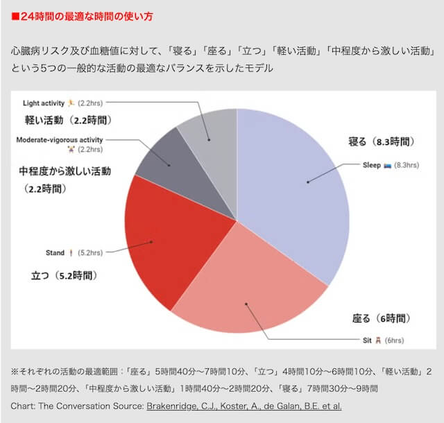 健康に良い立つ時間と座る時間の割合など時間の使い方