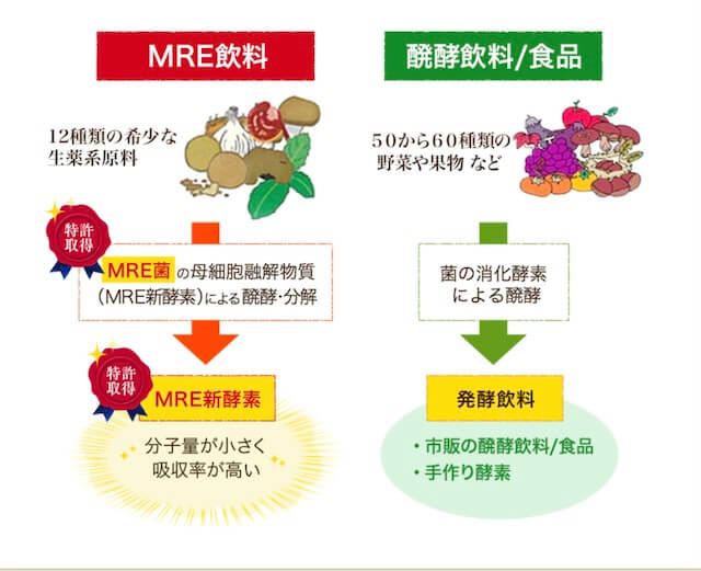 MRE新酵素の人気があるところ