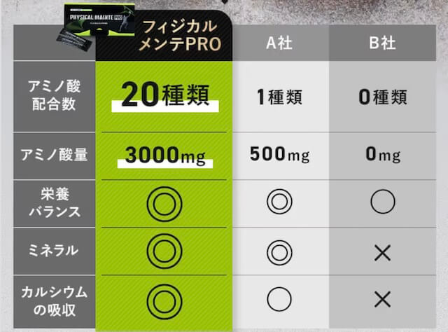 フィジカルメンテPROと他との比較