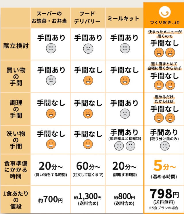 つくりおきJPと他との比較