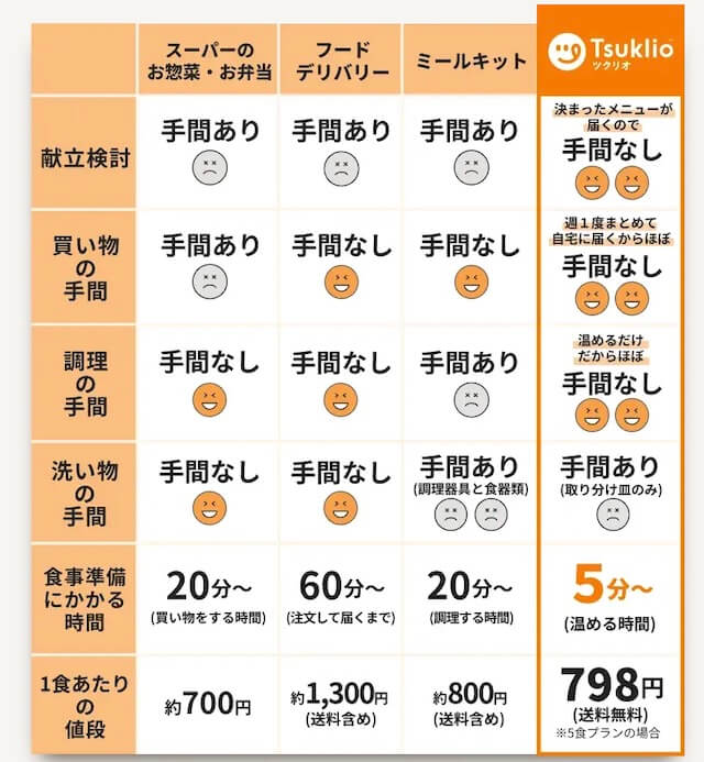 ツクリオと他との比較