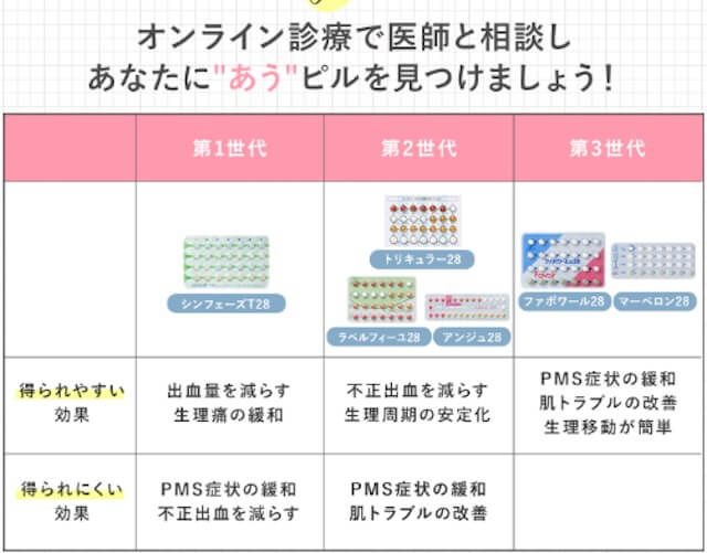 ピルをオンライン診療で